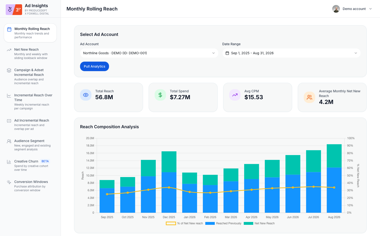 Monthly Rolling Reach report: $7.27 million spent, 56.8 million total reach, $15.53 average CPM, and 4.2 million average monthly net new reach. The chart shows previously reached and net new audiences across 12 months.